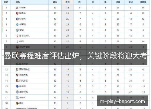 曼联赛程难度评估出炉，关键阶段将迎大考
